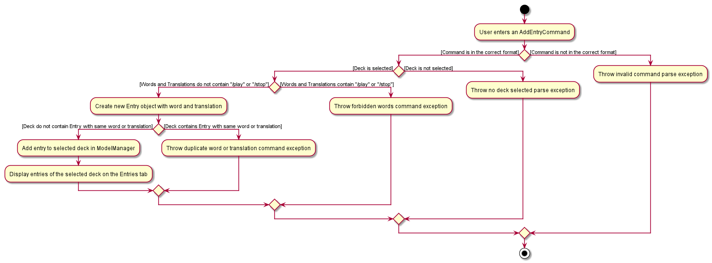 AddEntryActivityDiagram