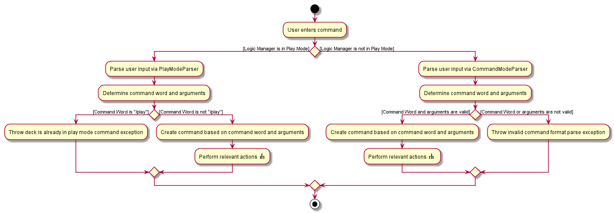 GeneralizedCommandActivityDiagram