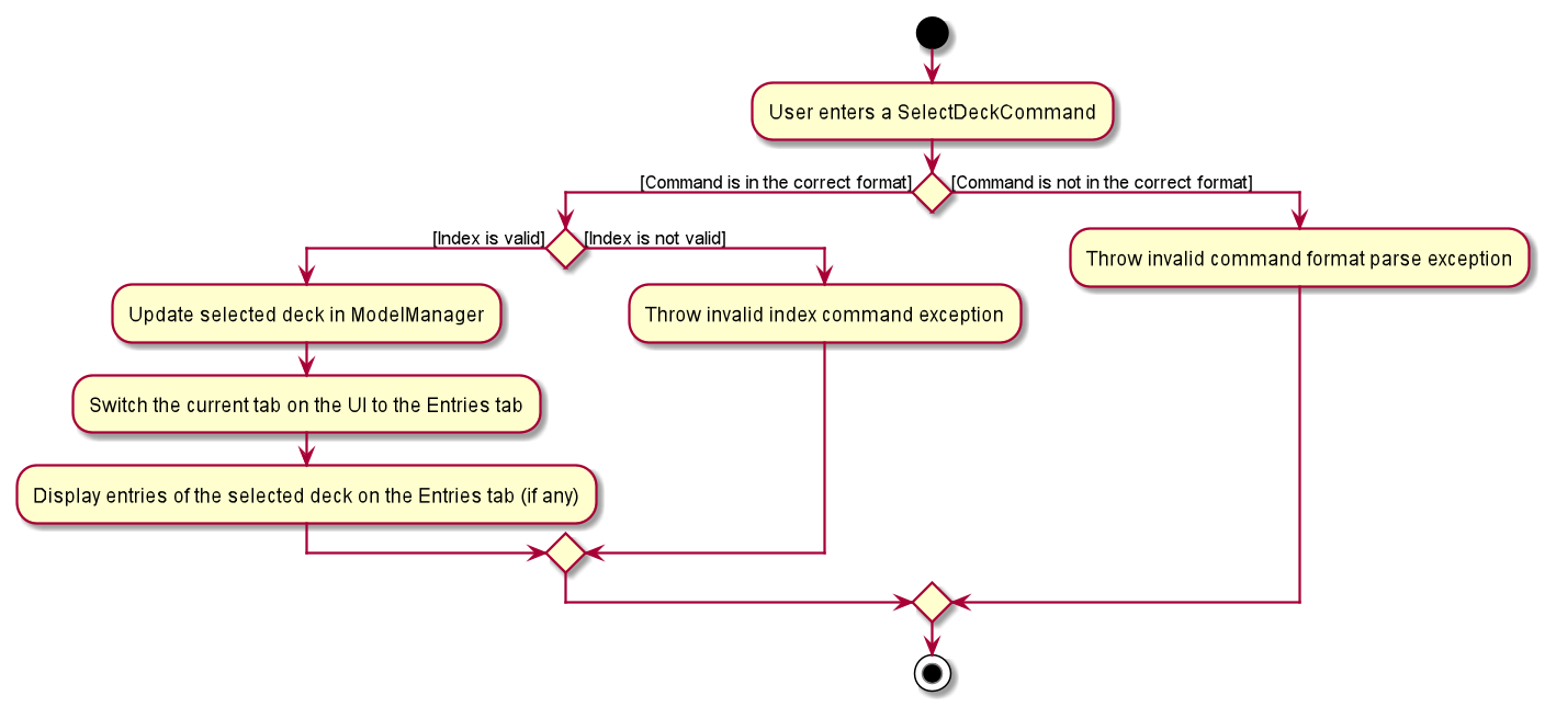 SelectActivityDiagram