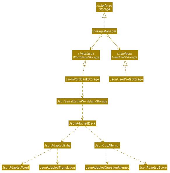 StorageClassDiagram