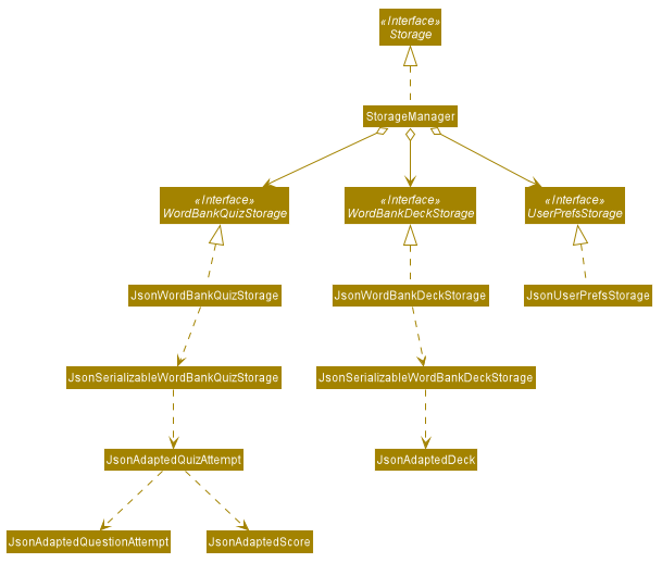 StorageClassDiagramMoreOOP